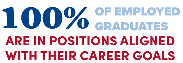 100% of employed graduates are in positions either very related or related to their degrees