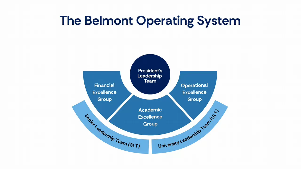 The Belmont Operating System diagram. President’s Leadership Team is at the top, above three groups: Financial Excellence Group, Academic Excellence Group and Operational Excellence Group. The groups are supported by the Senior Leadership Team (SLT) and University Leadership Team (ULT).