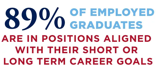 89% of employed graduates are in positions aligned with their short or long term career goals