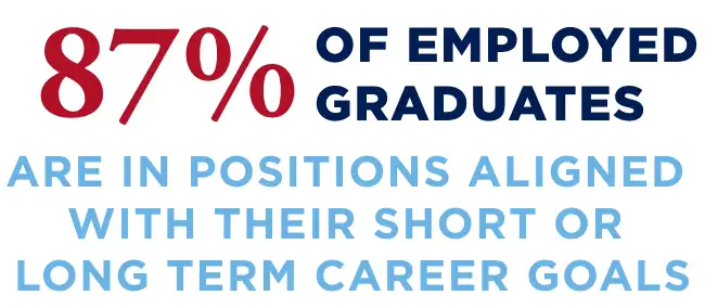 87% of employed graduates are in positions aligned with their short or long term career goals