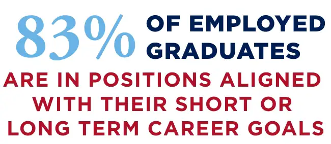 83% of employed graduates are in positions aligned with their short or long term career goals