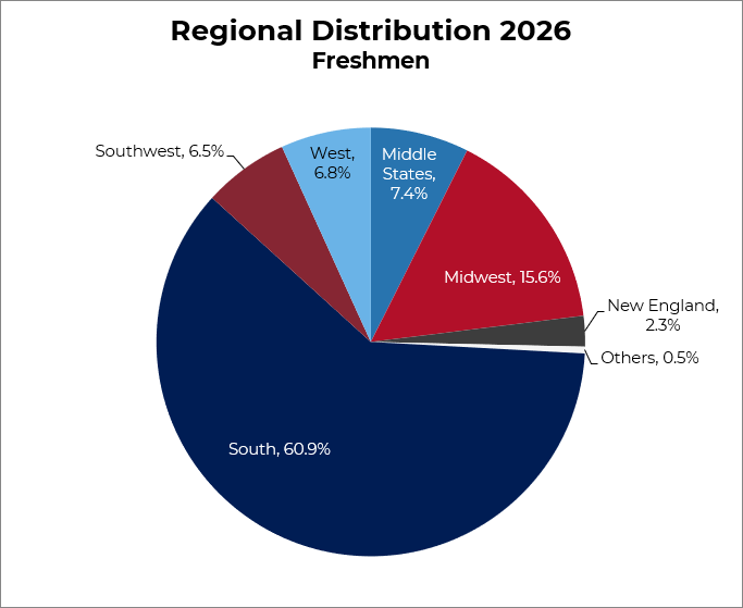pie chart of the data displayed in the tables the the above accordion