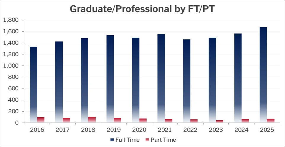 bar graph of the data displayed in above table