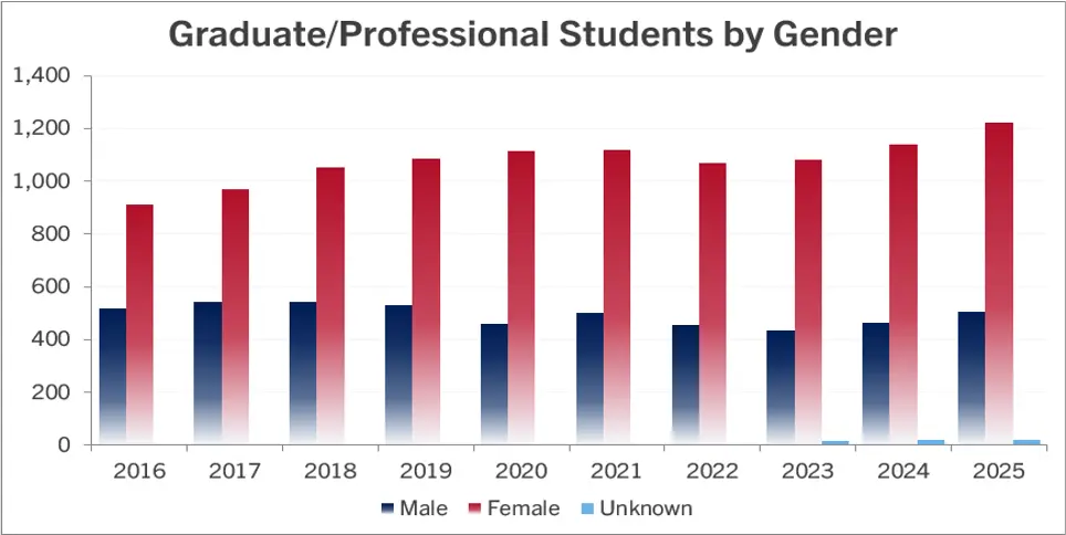 bar graph of the data displayed in above table