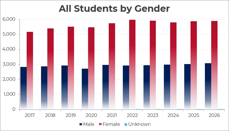 bar graph of the data displayed in above table