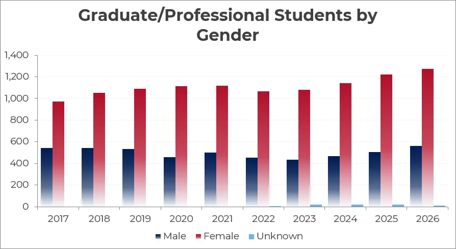 bar graph of the data displayed in above table