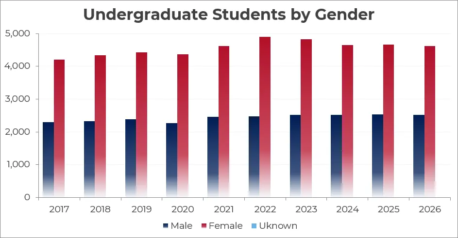 bar graph of the data displayed in above table