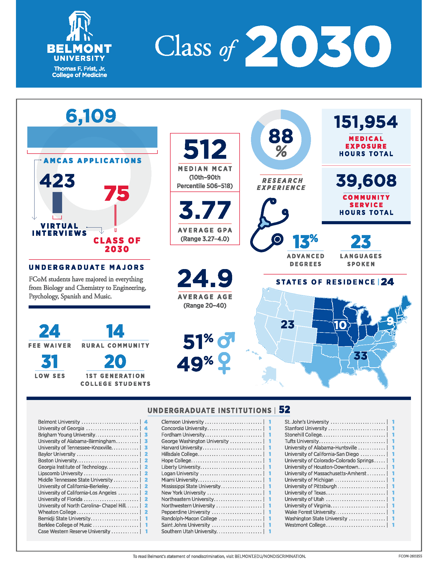 Class of 2030 Profile Infographic
