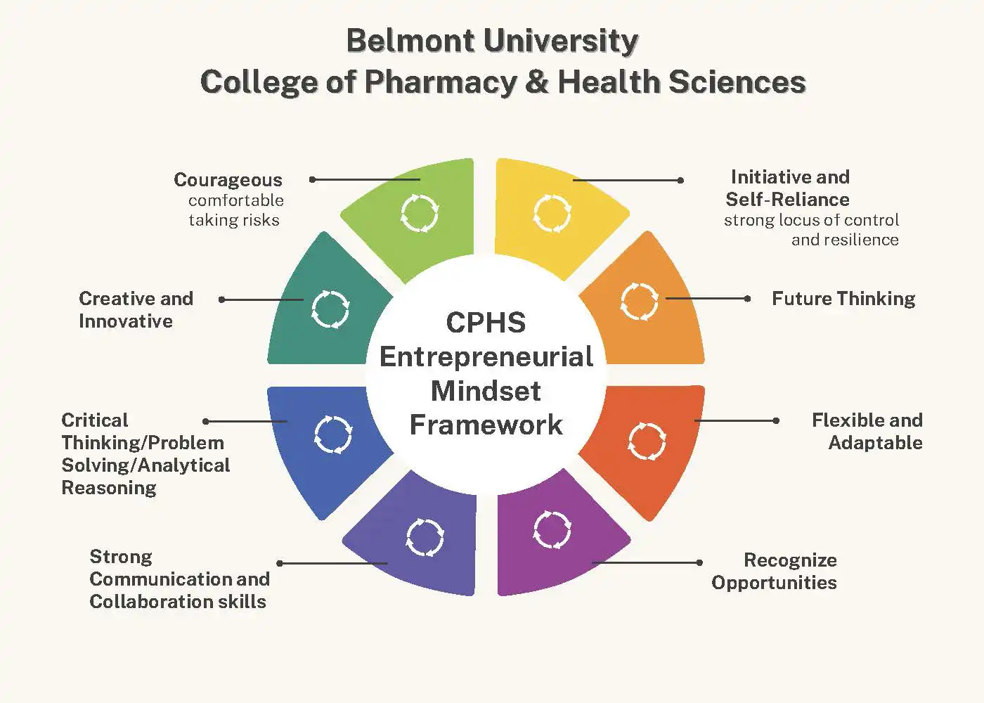 Circular CPHS Entrepreneurial Mindset Framework diagram with eight colorful segments representing key mindset characteristics.