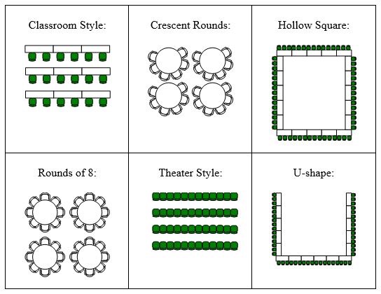 There are six boxes with seating layouts in each box.  Box 1 is called Classroom Style and shows rows of seating at long rectangular tables. There are two chairs per table.  Box 2 is called Crescent Rounds and shows round tables with six chairs around each table.  The chairs are all positioned on only a little more than half the table with the other side being open.  Box 3 is called Hollow Square and shows tables setup to create a large rectangle shape with the center of the rectangle being completely open.  Chairs are positioned on the outside of the rectangle and are facing the center open area.  Box 4 is called Rounds of 8 and shows round tables with eight chairs around each table.  Box 5 is called Theater Style and shows chairs lined up in rows with no tables.  Box 6 is called U-Shape: and it shows tables setup to create a large U shape with chairs positioned on the outside of the U.  The chairs are facing towards the center of the U shape.