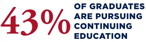 46% of graduates are continuing their education