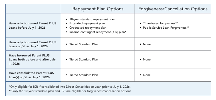 PLUS loan repayment plan chart