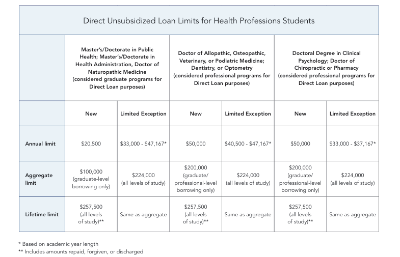 Direct Unsubsidized Loan Limit Chart